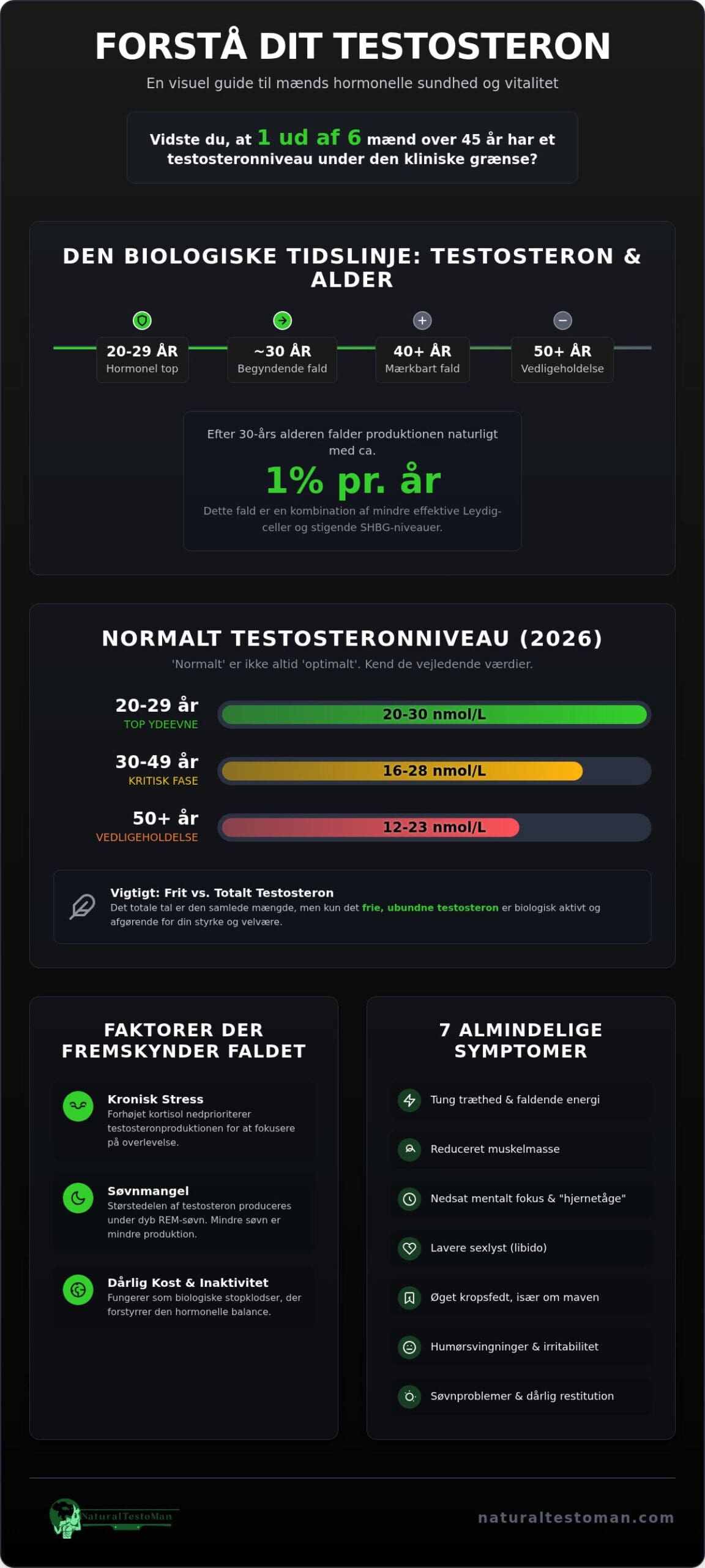 Testosteron niveau og alder: Den komplette referenceguide til mænd (2026)