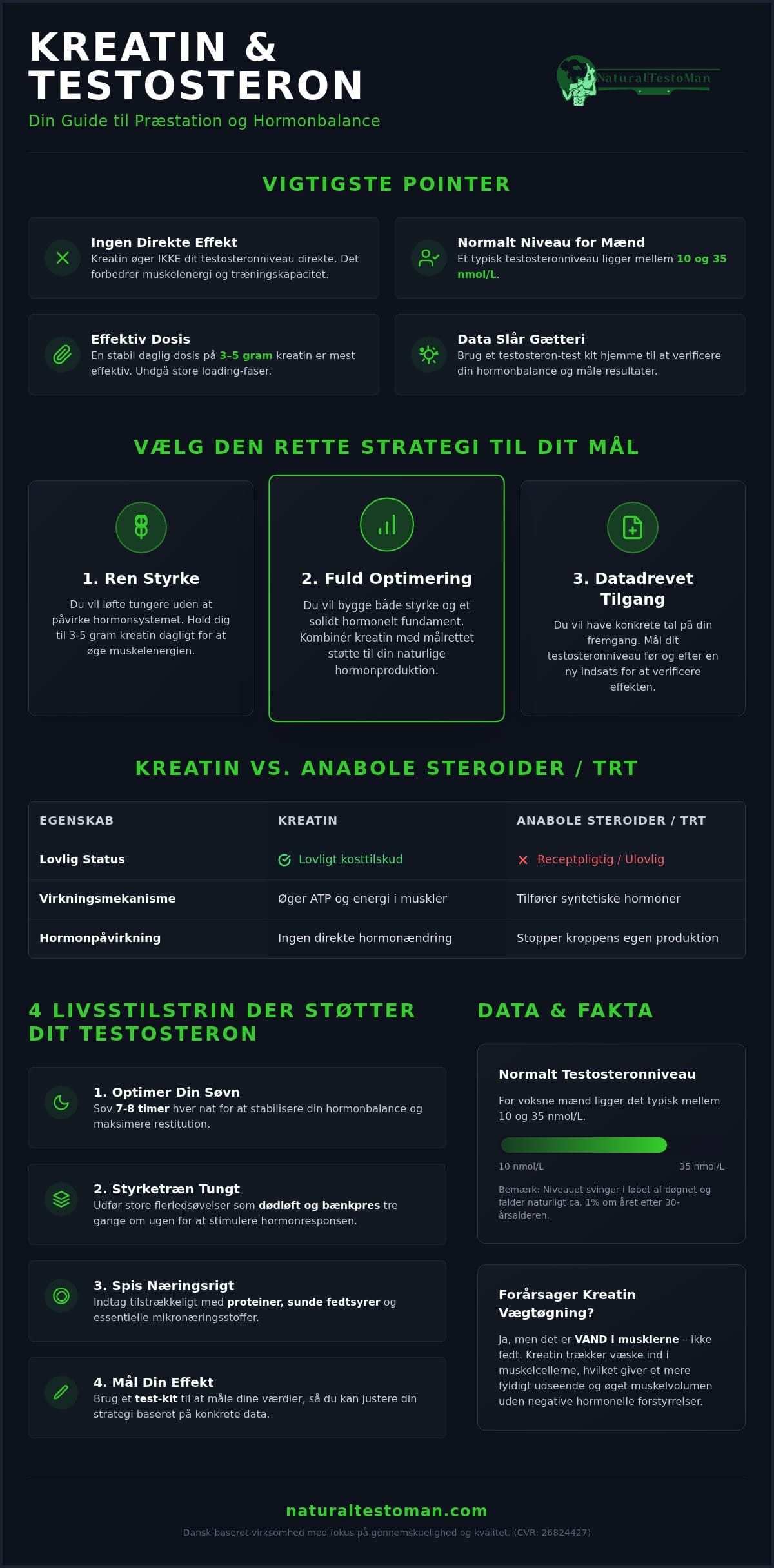 Kreatin og testosteron: Myter vs. Videnskabelig fakta